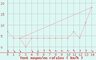 Courbe de la force du vent pour Mariapfarr