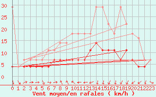 Courbe de la force du vent pour Constance (All)