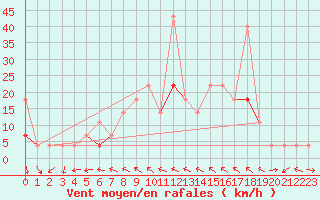 Courbe de la force du vent pour Mosstrand Ii