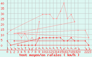 Courbe de la force du vent pour Bielsa