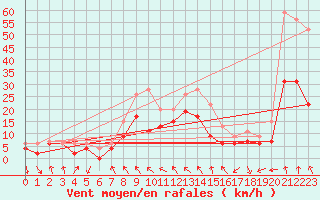 Courbe de la force du vent pour Roanne (42)