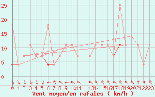 Courbe de la force du vent pour Tveitsund