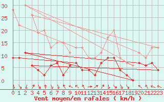 Courbe de la force du vent pour Mende - Chabrits (48)