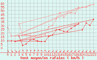 Courbe de la force du vent pour Sibiril (29)