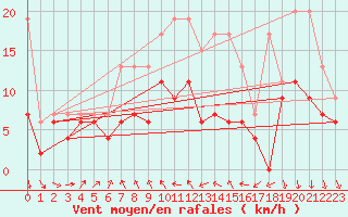 Courbe de la force du vent pour Nyon-Changins (Sw)