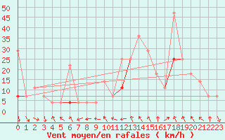 Courbe de la force du vent pour Byglandsfjord-Solbakken