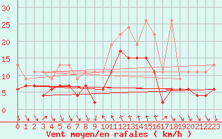Courbe de la force du vent pour Comprovasco