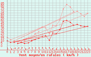 Courbe de la force du vent pour Ploudalmezeau (29)