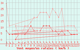 Courbe de la force du vent pour Meiningen