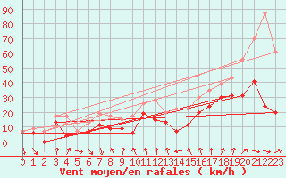 Courbe de la force du vent pour Cap Sagro (2B)