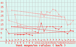 Courbe de la force du vent pour La Mure-Argens (04)