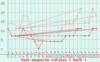 Courbe de la force du vent pour Vierema Kaarakkala