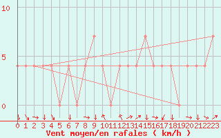 Courbe de la force du vent pour Aigen Im Ennstal