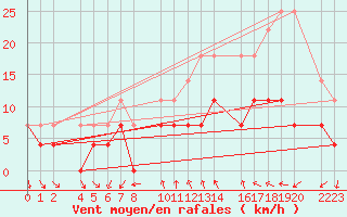 Courbe de la force du vent pour guilas