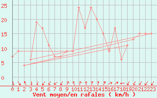 Courbe de la force du vent pour Mezzo Gregorio