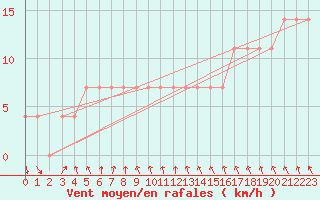 Courbe de la force du vent pour Kankaanpaa Niinisalo