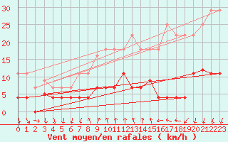 Courbe de la force du vent pour Arenys de Mar