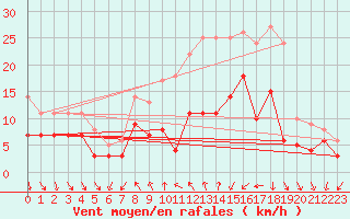 Courbe de la force du vent pour Meiningen