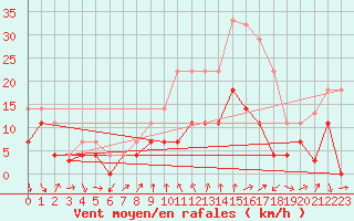 Courbe de la force du vent pour Talarn