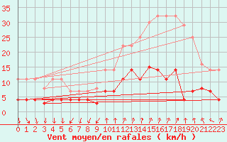 Courbe de la force du vent pour Cartagena