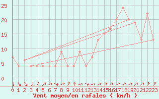 Courbe de la force du vent pour Santa Rosa Aerodrome