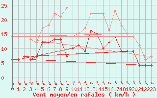 Courbe de la force du vent pour Nice (06)