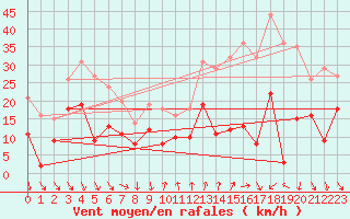Courbe de la force du vent pour Ste (34)