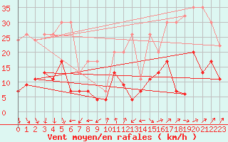 Courbe de la force du vent pour Nyon-Changins (Sw)