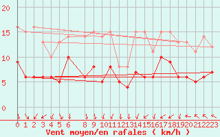 Courbe de la force du vent pour Lyon - Bron (69)