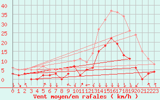 Courbe de la force du vent pour Bagnres-de-Luchon (31)