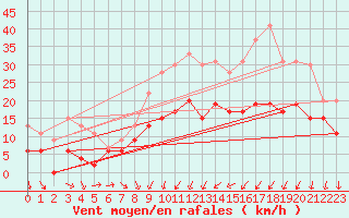 Courbe de la force du vent pour Le Puy - Loudes (43)