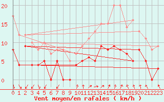 Courbe de la force du vent pour Visan (84)