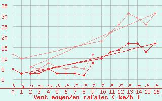 Courbe de la force du vent pour Saint-Arnoult (60)