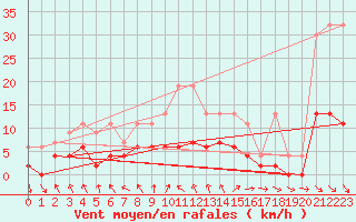 Courbe de la force du vent pour San Bernardino