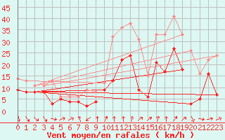 Courbe de la force du vent pour Pointe de Chassiron (17)