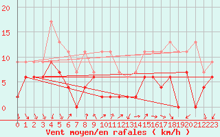 Courbe de la force du vent pour Strasbourg (67)