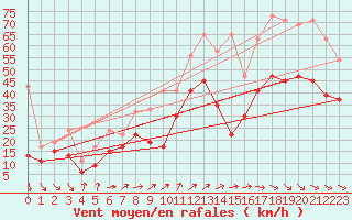 Courbe de la force du vent pour La Dle (Sw)