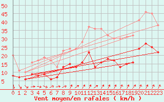 Courbe de la force du vent pour Schmuecke
