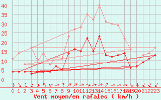 Courbe de la force du vent pour Coburg