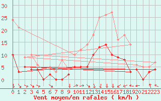 Courbe de la force du vent pour Guret Saint-Laurent (23)