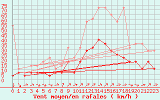 Courbe de la force du vent pour Constance (All)