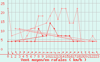 Courbe de la force du vent pour Offenbach Wetterpar