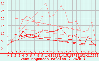 Courbe de la force du vent pour Belfort-Dorans (90)