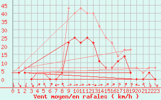 Courbe de la force du vent pour Poiana Stampei