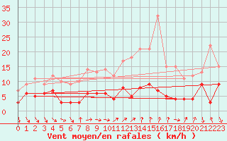 Courbe de la force du vent pour Cessy (01)