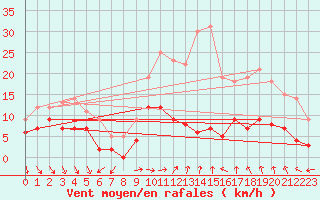 Courbe de la force du vent pour Murat-sur-Vbre (81)