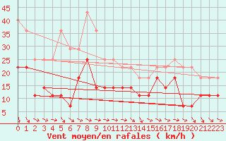 Courbe de la force du vent pour Kilpisjarvi