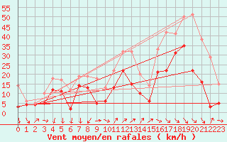 Courbe de la force du vent pour Millau - Soulobres (12)