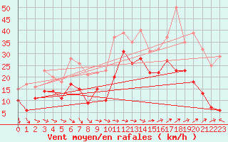 Courbe de la force du vent pour Marignane (13)