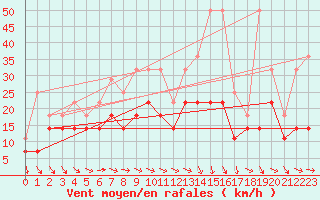 Courbe de la force du vent pour Ernage (Be)